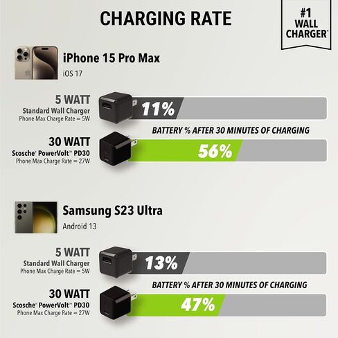 SCOSCHE HPDC20 PowerVolt 20W Mini Cube USB-C Fast Charger – Black in Saudi Arabia