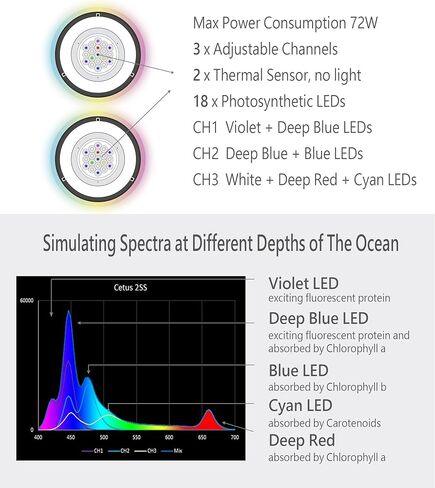 HM ELECTRONICS Cetus 2SP Twins 136W مصباح الشعاب المرجانية الذكي LED لخزان أسماك المياه المالحة المرجانية البحرية، التحكم في التطبيق، دورة 24 ساعة، طيف كامل قابل للتعتيم (SP، توأم) in Kuwait