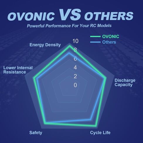 OVONIC 3s Lipo Battery 35C 2200mAh 11.1V Lipo Battery with XT60 Connector for Airplane RC Quadcopter Helicopter FPV Drone (1pcs) in Saudi Arabia