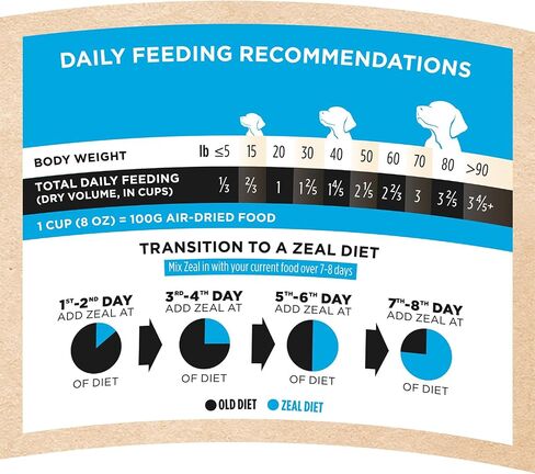 ZEAL Canada Air-Dried Turkey Recipe for Dogs - High Protein, Natural Superfoods, Nutrient Rich, No Fillers, Grain Free, Complete & Balanced (Turkey, 1 lb) in Saudi Arabia
