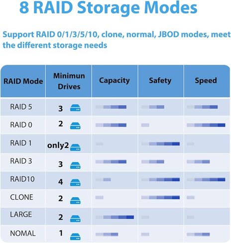 حاوية RAID لمحرك الأقراص الصلبة ذات 4 فتحات مع مروحتي تبريد لمحرك أقراص SATA HDD/SSD مقاس 2.5/3.5 بوصة مع كابل USB A/C 3.0+eSATA، وقارئ محرك أقراص ثابتة 3.5 يدعم سعة 72 تيرابايت، و8 أوضاع RAID، وDAS(NO NAS) in Kuwait