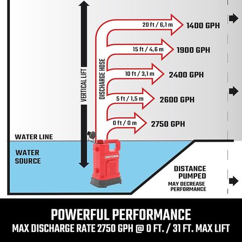 مضخة مياه غاطسة من البلاستيك الحراري بقوة 1/4 حصان من كرافتس مان، تضخ ما يصل إلى 2500 جالون في الساعة in Kuwait