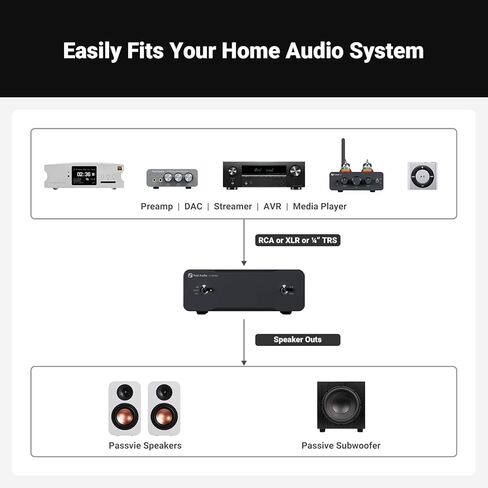 مضخم صوت Fosi Audio Two V3 Mono لمكبرات الصوت المنزلية، مكبر صوت صغير أحادي الكتلة فئة D مع TPA3255، 240 وات لمكون مستقبل AVR للمسرح المنزلي، مدخلات متوازنة RCA/XLR طاقة 48 فولت/10 أمبير in Kuwait