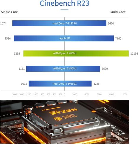 كمبيوتر مكتبي MINISFORUM HM80 Mini PC AMD Ryzen 7 4800U، DDR4 16G RAM+512G SSD، مخرج HDMI/DP/USB-C 4K@60 هرتز، 2X RJ45 (1000/2500 ميجابت في الثانية)، 6X منفذ USB، WIFI6، رسومات AMD Radeon، 2X HDD الفتحة (المتجددة) in Kuwait