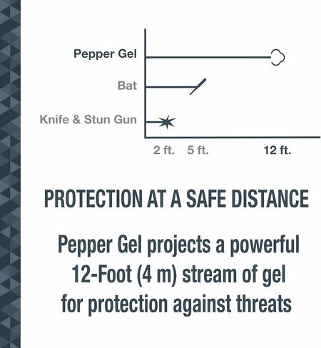 SABRE Campus Safety Pepper Gel with Quick Release Key Ring, Protect Against Multiple Threats with 3X longer spray time, Gel is Safer, Ergonomic Finger Grip in Kuwait