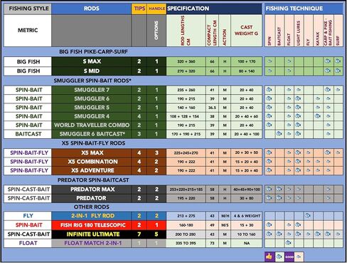 قضيب صيد السمك المجهز والجاهز Infinite Max Spinning-Baitcast للسفر. قضيب مركب 10 في 1. عمود سمك قوي ومدمج in Kuwait