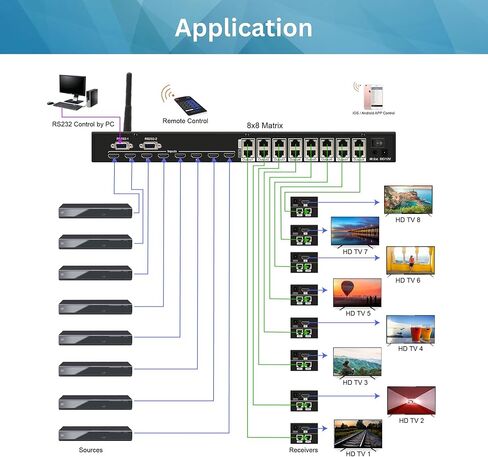 محول مصفوفة HDMI 1080P 60 هرتز موسع HDMI عبر إيثرنت واحد Cat5e/6 164ft. أو إيثرنت مزدوج 98 قدمًا. w/HDCP، تطبيق التحكم عن بعد بالأشعة تحت الحمراء RS232 من J-Tech Digital [JTECH-8x8-EX50M] in Kuwait