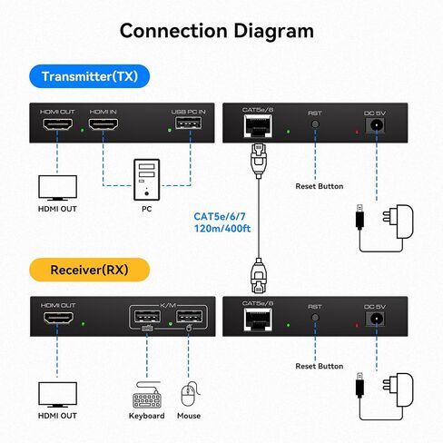 394ft/120M HDMI KVM USB موسع عبر إيثرنت 1080P HDMI وموسع USB للتحكم عن بعد في إشارات HDMI وأجهزة USB مع وظيفة الحلقة in Saudi Arabia