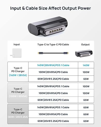 محول Lanhiem 140 وات PD للشحن السريع USB C إلى محول مغناطيسي 3، محول من النوع C إلى Mags 3 مع ضوء مؤشر LED لجهاز MacBook Pro 2024/2023/2021 (M1/M2/M3، 14/16 بوصة)، MacBook Air (M2/M3) )، فضة in Kuwait