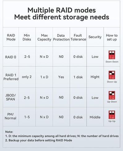 حاوية محرك الأقراص الثابتة Yottamaster VN200RU3 2 Bay RAID، حاوية USB3.0 2 Bay RAID من الألومنيوم DAS لـ 2.5 بوصة و3.5 بوصة SATA HDD/SSD، دعم 44 تيرابايت (2x22 تيرابايت)، RAID 1، JBOD، الوضع العادي (بدون قرص) in Saudi Arabia