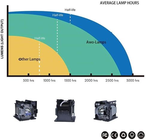 AWO 5811122169-SVV Premium Replacement Lamp Bulb with Housing for VIVITEK DU5671,DX5630,LU4247N,LU4258L Projectors in Saudi Arabia