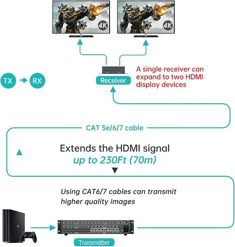 MT-VIKI 4K HDMI Matrix Extender 4x4 4K60Hz 4:4:4 Over CAT6/7/8 Cable, Matrix Splitter & Switcher with 4 POC Receivers + 4 Loop Out, Web GUI, RS232, Up to 230FT (70m) in Saudi Arabia