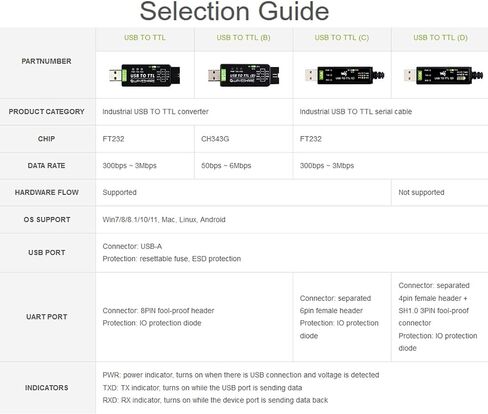 Industrial USB TO TTL Converter Board, with Original FT232RNL Better Stability&Compatibility, Embed Resettable Fuse ESD/IO Protection Diodes Compatible with Mac Linux Android WinCE Win7/8/8.1/10/11 in Kuwait