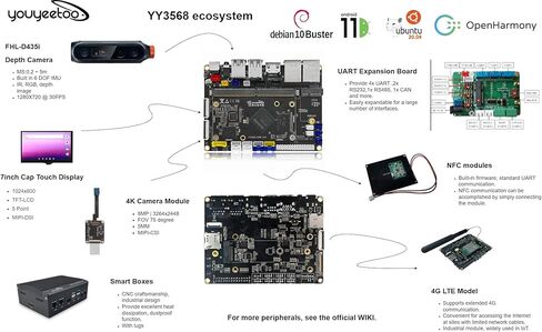 Youyeetoo YY3568 Devkit، 4GB LPDDR4 32GB Emmc، RK3568 لوحة تطوير مفتوحة المصدر، واجهة غنية 5X Serial/ 6X USB/4x عرض/Dual Gigabit/PCIE/WiFi/BT، لـ YY3568-CORE SOM (Kit B) in Kuwait