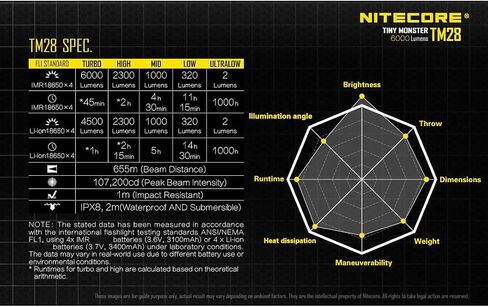 Nitecore Tiny Monster TM28 6000 Lumens 716 ياردة مصباح LED فائق السطوع قابل لإعادة الشحن مع منظم LumenTac in Saudi Arabia