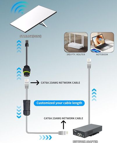 محول Starlink Ethernet Gen 3/Mini، كابل Starlink بطول 1.64 قدم مع واجهة كابل RJ45 Ethernet، لتوصيل Starlink Standard V3/Mini Dish وجهاز التوجيه، مقاوم للماء - قطعتان in Kuwait