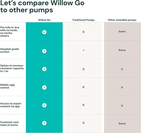 مضخة ثدي يمكن ارتداؤها، مضخة ثدي كهربائية مزدوجة من Willow Go، لاسلكية، مضخة ثدي بدون استخدام اليدين مع 9 مستويات من قوة الشفط بدرجة المستشفى، متوافقة مع التطبيق وتناسب تمامًا حمالة الصدر، شفة 21 مم و24 مم in Saudi Arabia