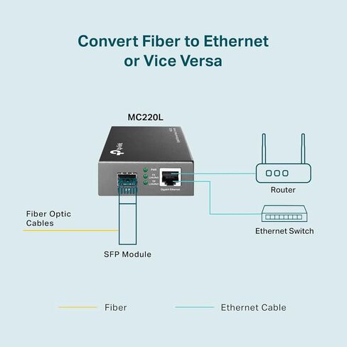 محول الوسائط TP-LINK MC220L Gigabit، فتحة RJ45 بسرعة 1000 ميجابت في الثانية إلى 1000 ميجابت في الثانية SFP تدعم وحدات MiniGBIC، هيكل قابل للتركيب (مجدد معتمد). in Saudi Arabia