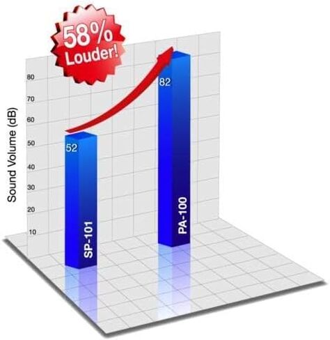 ساوند اواسيز مكبرات صوت ستيريو مضمنة للتحكم في مستوى الصوت للصوت او اخفاء الصوت او تخفيف طنين الاذن in Kuwait