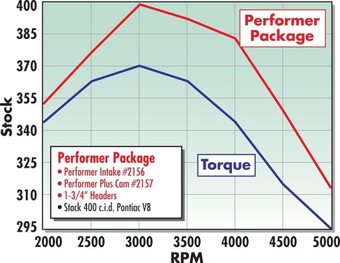 Edelbrock 2157 Performance-Plus عمود الحدبات ومجموعة الرفع in Saudi Arabia