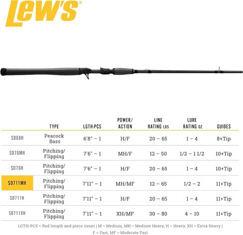 عصا الصيد فائقة السرعة من Lew، HM60 جرافيت فارغة مع أدلة من الفولاذ المقاوم للصدأ، مقبض Winn Dri-Tac كامل الطول in Saudi Arabia