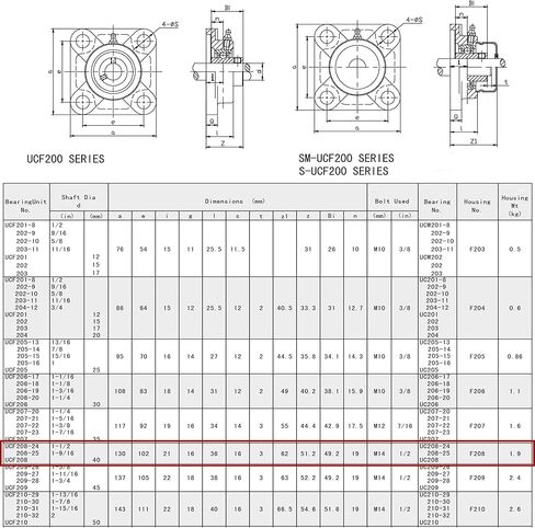 محمل وسادة Jeremywell UCF206-20 (عبوة من قطعتين)، تجويف 1-1/4 بوصة، مثبت بشفة بأربعة مسامير، قاعدة صلبة، محاذاة ذاتية، مربع in Kuwait