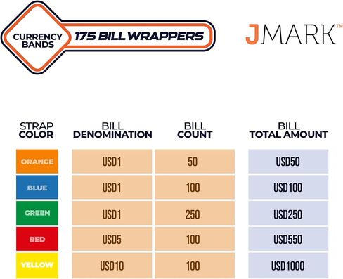 أشرطة أكمام للعملات المعدنية - مصنوعة في الولايات المتحدة الأمريكية (عبوة من 175 قطعة) أغلفة نقود متنوعة ذاتية اللصق للفواتير، أغلفة مرمزة بالألوان تلبي معايير ABA، 7.5 × 1.25 بوصة - ورق كرافت قابل لإعادة التدوير in Kuwait