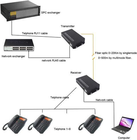 2 POTS Landline Telephone and Ethernet Over Fiber Optic Extenders A Pair -ST Single Mode Single Fiber up to 20Km and Multimode up 500m Support Called id Ring and Fax in Saudi Arabia