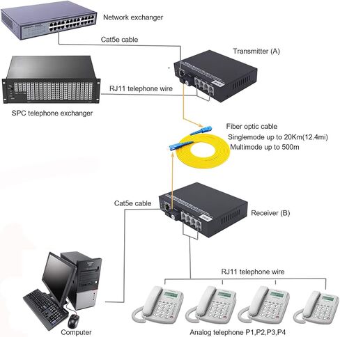 2 POTS Landline Telephone and Ethernet Over Fiber Optic Extenders A Pair -ST Single Mode Single Fiber up to 20Km and Multimode up 500m Support Called id Ring and Fax in Saudi Arabia