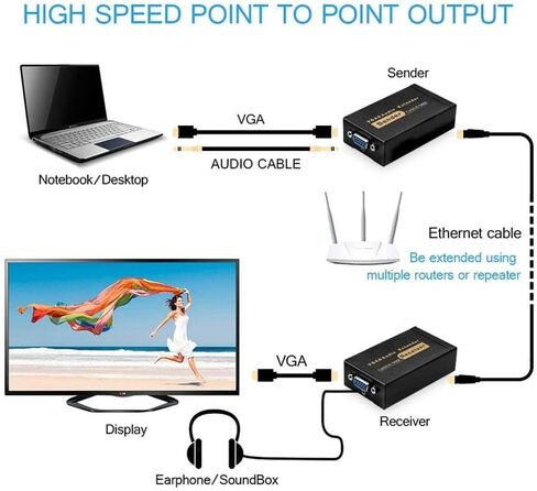 VGA عبر إيثرنت، موسع VGA إلى كابل إيثرنت Cat5e Cat6، جهاز استقبال إرسال VGA (328 قدمًا / 100 متر، المرسل + المستقبل) in Kuwait