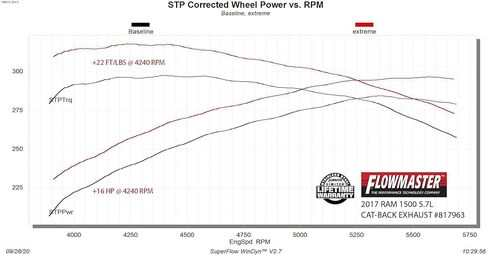 فلوماستر 817963 نظام عادم Outlaw Extreme Cat-Back 3 بوصة 409 ستانلس in Kuwait