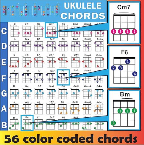 Ukulele Chords Poster, An Educational Reference guide for Ukulele Players and Teachers, Printed on Waterproof, Non-Tearing, Polypropylene Paper, Size: 24"x 30" in Kuwait