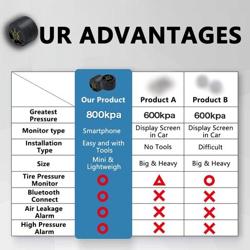 Motorcycle Tire Pressure Monitoring System, Wireless TPMS Tire Pressure and Temperature Alarm, Bluetooth Motorcycle TPMS with 2 External Sensors for Motors, Bikes, Support iOS and Android in Kuwait