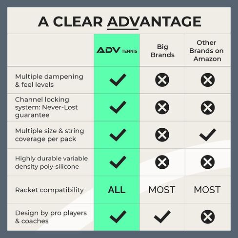 ADV Tennis Dampener with Custom Feel - 3 Pack - Racket Shock Absorber to Reduce Vibration, Relieve Symptoms of Injury and Stay on The Racket - Engineered Poly-Silicone Tennis Racket Dampener in Saudi Arabia