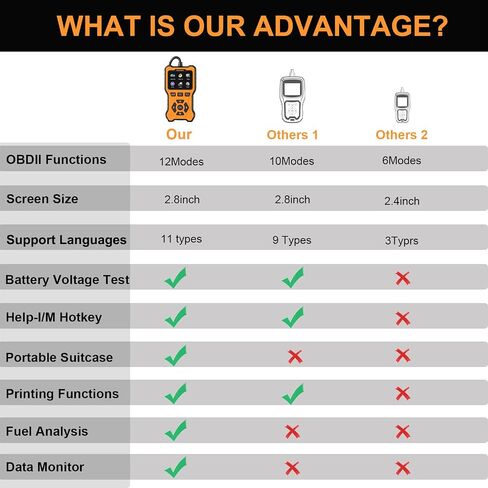 Professional OBD2 Scanner Diagnostic Tool Check Engine Code Reader EOBD/OBDII Scanner with Reset & I/M Readiness Auto Check Engine Enhanced Diagnostic OBD2 Scan Tool for Vehicles After 1996. in Kuwait