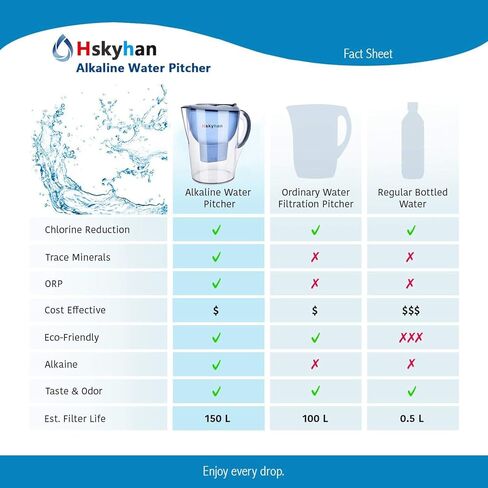 Alkaline Water Filter Pitcher - 3.5 Liters Improve PH, BPA Free, 2 Long Lasting Filters Included, Replacement cartridge timer, 7 Stage Filtration System (Blue) in Saudi Arabia