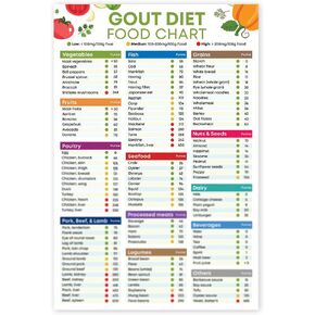 Gout Diet Food List Poster 12x18 Inches Unframed, Low Purine Foods Print, Gout Grocery, Gout Friendly Food Chart Poster