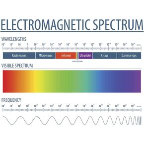 Laboratory Posters Electromagnetic Spectrum and Visible Light Educational Reference Chart Patterns Poster Science Black Cool Wall Art Print Poster 18x12
