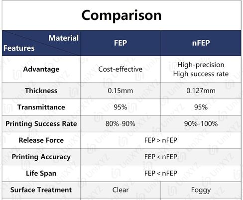 5PCS nFEP Release Film for Elegoo Saturn 4 Ultra 12K Saturn 3 Ultra 12K Saturn 2 8K, for Anycubic Photon M7 Pro, M5 M5S PFA Release Sheet 290x210x0.127mm in Saudi Arabia
