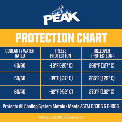 PEAK Global Lifetime 50/50 Prediluted Antifreeze and Coolant for All Vehicles, 1 Gal. in Saudi Arabia