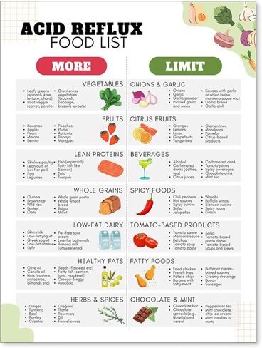 Acid Reflux Diet Food List poster Heartburn Meal Plan canvas with GERD Low Acid Food and Grocery List prints Gastritis Food Chart wall decor Acid Alkaline Balance wall art 12x16in unframed in Saudi Arabia