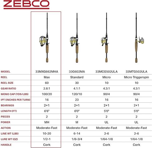 Zebco 33 Gold Spincast Reel and 2-Piece Fishing Rod Combo, Fiberglass Rod with Comfortable Split-Grip Cork Handle, Instant Anti-Reverse Fishing Reel in Kuwait