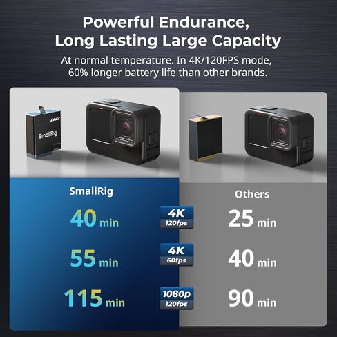 SMALLRIG Camera Battery Charger Case for GoPro 12/11/10/9, with 3-Pack 1720mAh Batteries, Triple-Slot Charger, Support 27W Fast Charging, TFT Display for GoPro Hero 12, 11, 10, 9 Camera - 4565 in Saudi Arabia