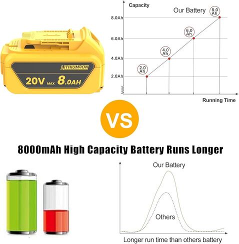 8.0Ah Replacement for Dewalt 20V Max Battery, Compatible with Dewalt 20V Battery Max XR DCB207 DCB206 DCB204 DCB201 DCB200 DCD/DCF/DCG Series 2PCS in Kuwait