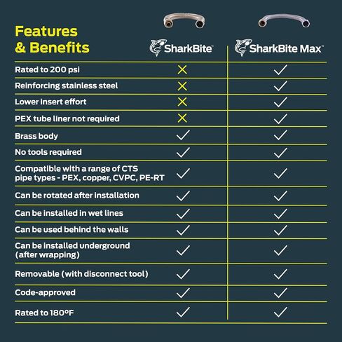 SharkBite Max 3/4 بوصة × 3/4 بوصة FIP × 12 بوصة موصل سخان مياه مرن مموج من الفولاذ المقاوم للصدأ، ادفع لتوصيل تركيبات السباكة النحاسية، أنابيب PEX، النحاس، CPVC، PE-RT، HDPE، URSS3088FX12 in Kuwait