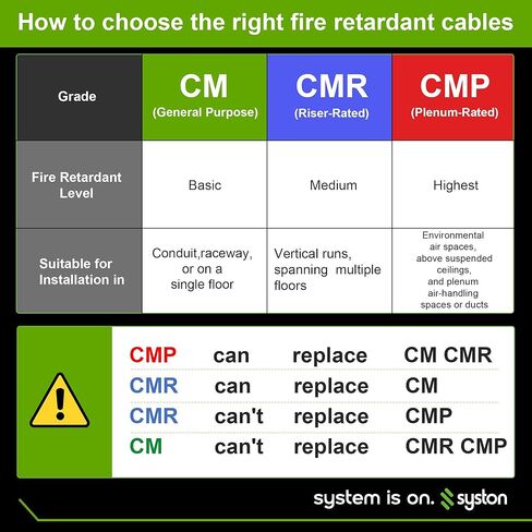 سلك كابل التحكم في التدفئة Syston 18/2 ترموستات HAVC، موصلات نحاسية صلبة 100% CL3R/FT4/CMR مصنفة ضمن قائمة UL/ETL، مقاومة للأشعة فوق البنفسجية RoHS للاستخدام في تطبيقات الجهد المنخفض في الأماكن المغلقة/الخارجية in Kuwait