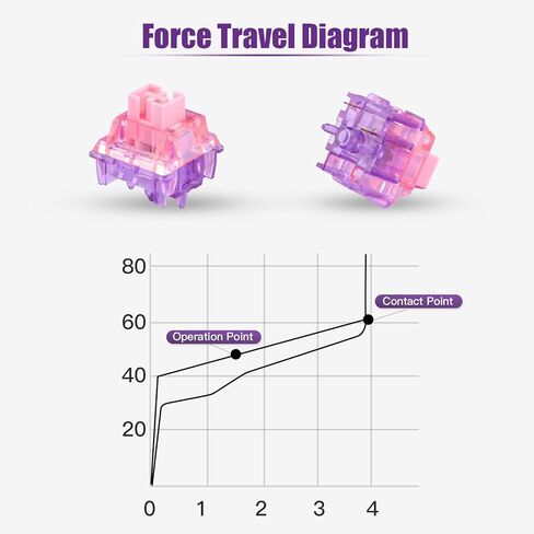 EPOMAKER Flamingo 30 قطعة 47gf مجموعة مفاتيح لوحة المفاتيح الميكانيكية الخطية، 35gf مفتاح مشحم من مصنع القوة الأولية مع جذع POM، زنبرك مزدوج، مبيت للكمبيوتر الشخصي للوحة مفاتيح الألعاب DIY in Kuwait