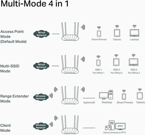 TP-Link AX1800 Dual Band Gigabit Wi-Fi 6 Access Point (TL-WA1801) Desktop Wi-Fi Bridge HE80 & Beamforming Supports Multi-SSID/Client/Range Extender Mode 4 Fixed Antennas Passive PoE in Saudi Arabia