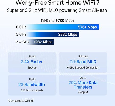 ASUS RT-BE92U BE9700 Tri-Band WiFi 7 Router, Supports New 320MHz Bandwidth & 4096-QAM, MLO, AI WAN Detection, AiMesh Support, Subscription-Free Network Security & Comprehensive VPN Features in Saudi Arabia