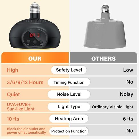 Chicken Coop Heater Lamps,200W-500W,Overheat Protection,E26/E27 Bulb Light, Reptile Heating Lamp 3-6-9-12 Hours Timer, Protable Greenhouse Heater for Outdoor Chicken Coop Indoor Rabbits Dog Cats in Saudi Arabia
